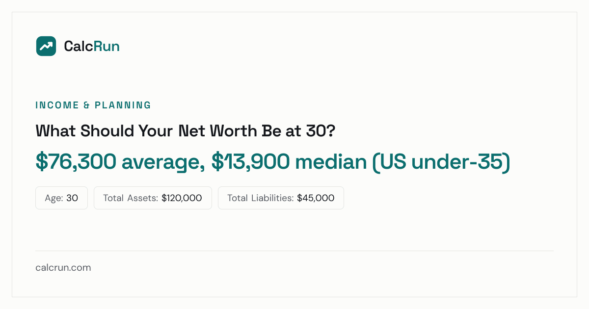 What Should Your Net Worth Be at 30? | CalcRun